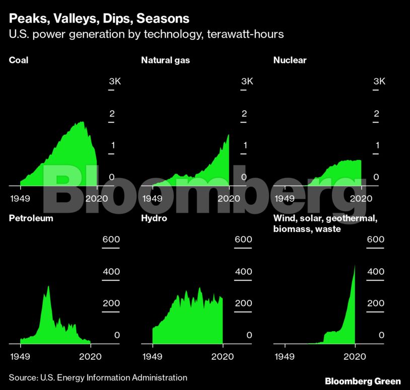 Peaks, Valleys, Dips, Seasons | U.S. power generation by technology, terawatt-hours