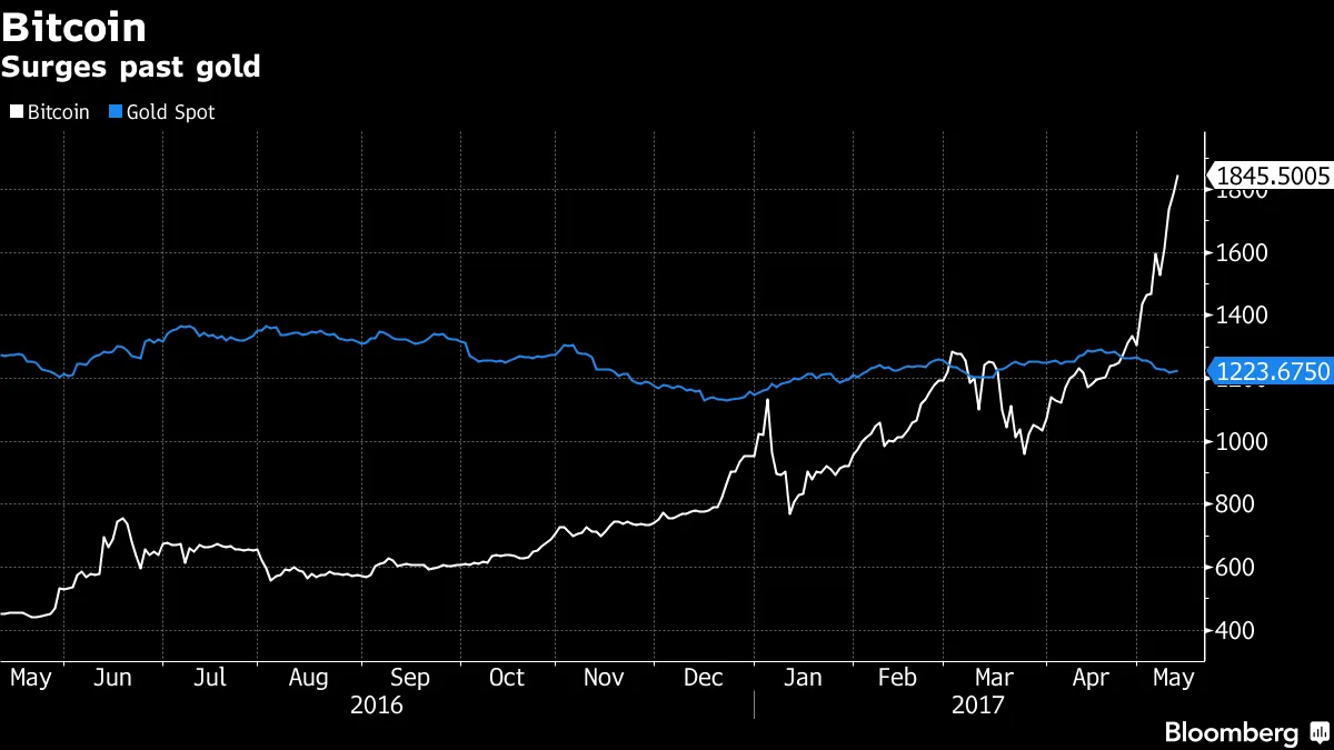 And a Bitcoin Is Now Worth... - Bloomberg