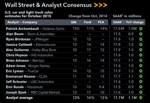 Updated October sales estimates for U.S. automakers and the (1) seasonally adjusted annualized rate.