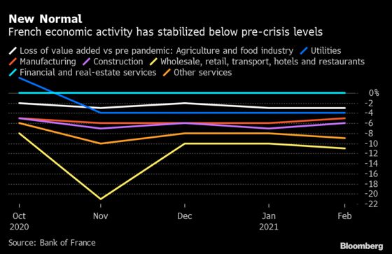French Economy Stabilizes at 5% Below Pre-Pandemic Levels