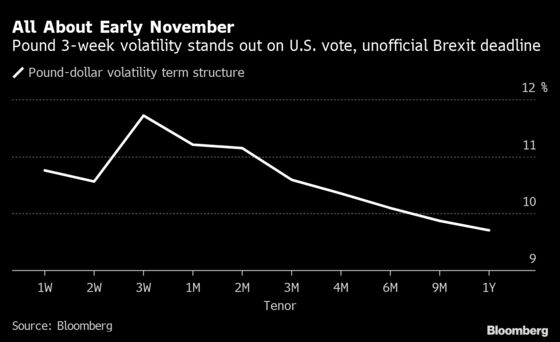 Pound Traders Shut Out Brexit Talks Noise Until ‘Real Deadline’