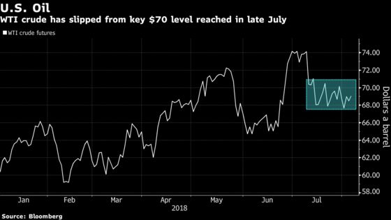 Crude Advances After Saudi Restraint Sparks Renewed Supply Fears