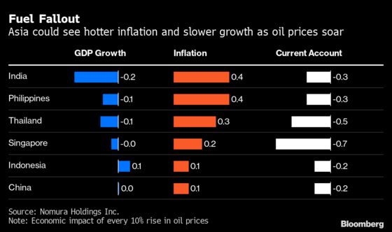 Here’s How Surging Oil Prices Shift the Economic Outlook in Asia