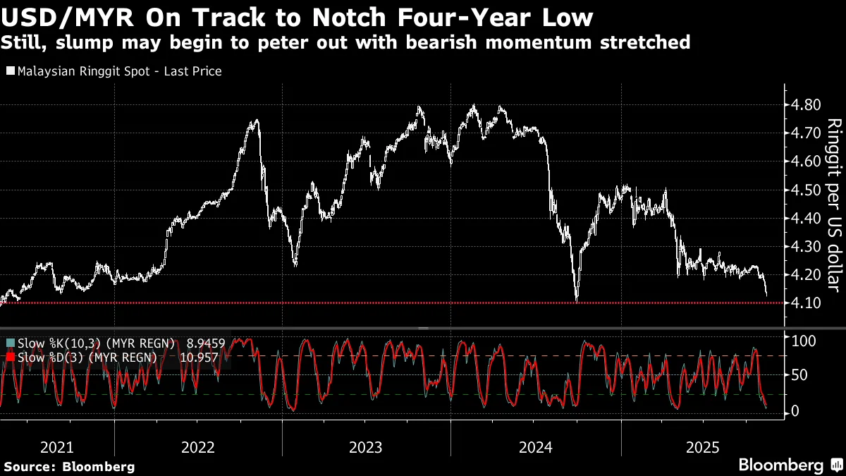 MYR/USD: Malaysia Ringgit Nears Four-Year High as Economy Gains Strength -  Bloomberg