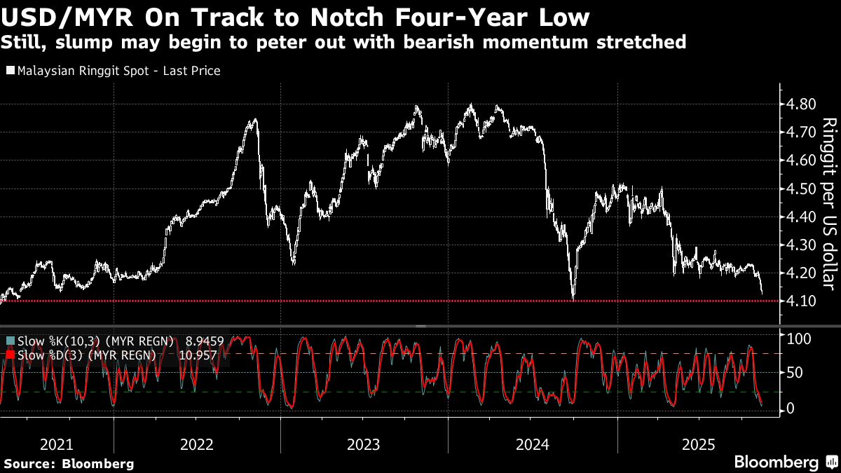 Malaysia Ringgit Nears Four-Year High as Economy Gains Strength
