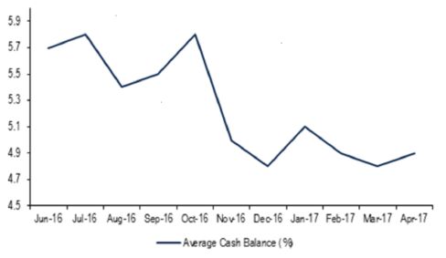 Portfolio allocations since Brexit vote by funds in BoAML survey