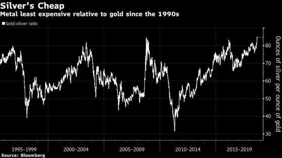 Silver's Discount to Gold Is the Biggest Since the 1990s