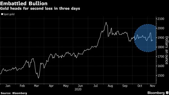 Gold Retreats With Gains in Dollar and Equities Sapping Demand