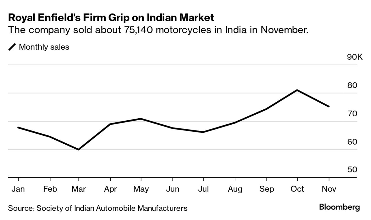 India's Royal Enfield Motorcycle Is Coming After Harley-Davidson (HOG) -  Bloomberg