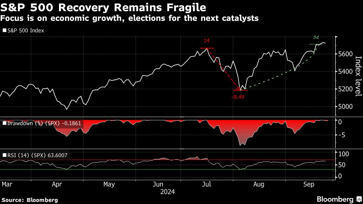 Goldman Strategists Say US Election to Test Optimism in Stocks