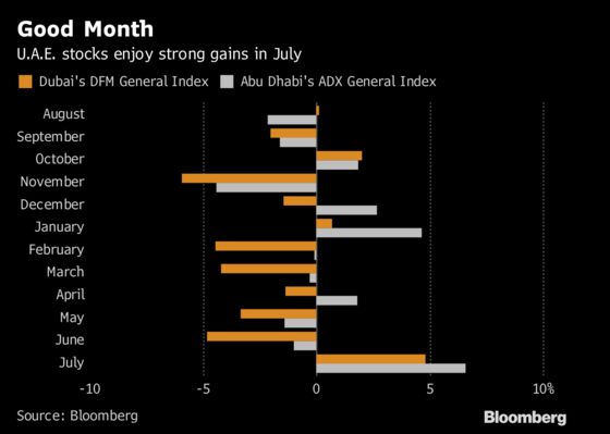 Dubai Stock Index Posts the Biggest Monthly Increase in a Year