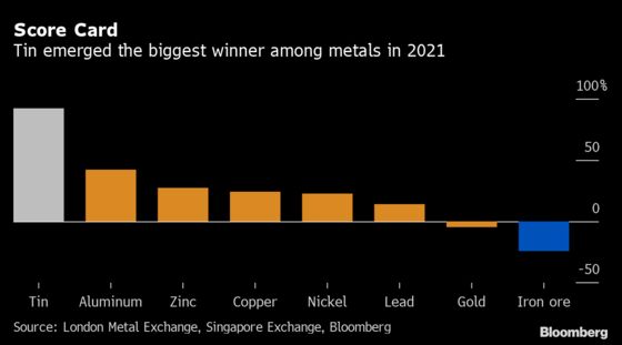 Base Metals Shine in Tumultuous 2021 While Iron Ore Falters
