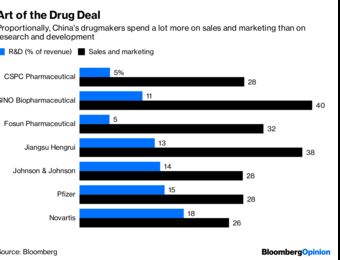 relates to China's Drug Market Is No Longer a Free Lunch