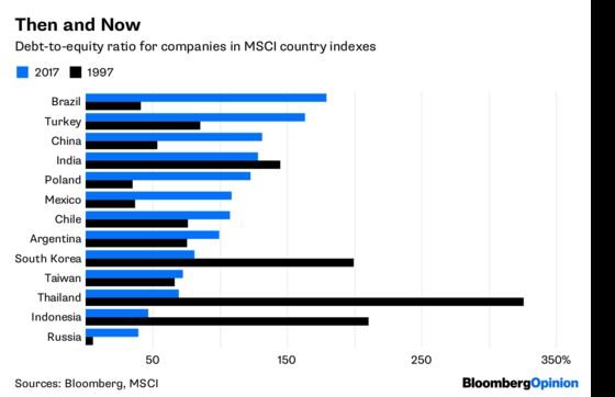 Here’s One Reason to Worry About Emerging Markets