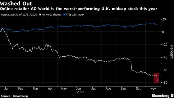 U.K Online Retailer AO World Tumbles as Supply Disruptions Bite