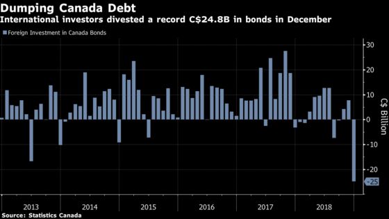 Foreigners Dump Canadian Bonds at Record Levels