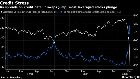Credit Cracks Spur Historic Moves in Systematic Stock Trades