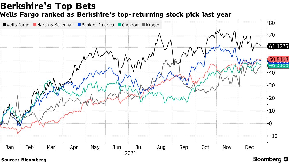 バフェット氏が見放したウェルズＦ、同氏保有株で昨年成績トップ - Bloomberg