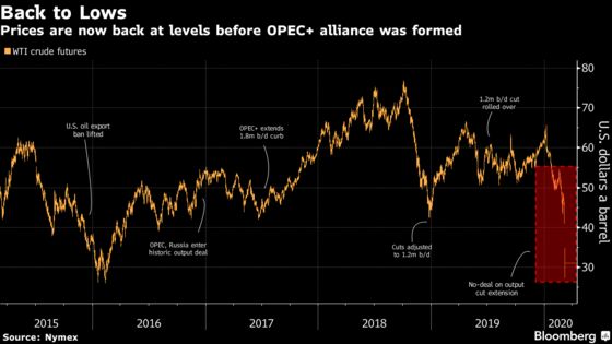 Oil Plunges Most Since 1991 After Producers Embark on Price War