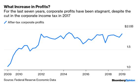 The Misguided War Against Corporate Profits