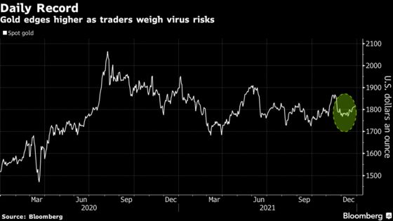 Gold Edges Higher as Traders Weigh Record Covid-19 Infections