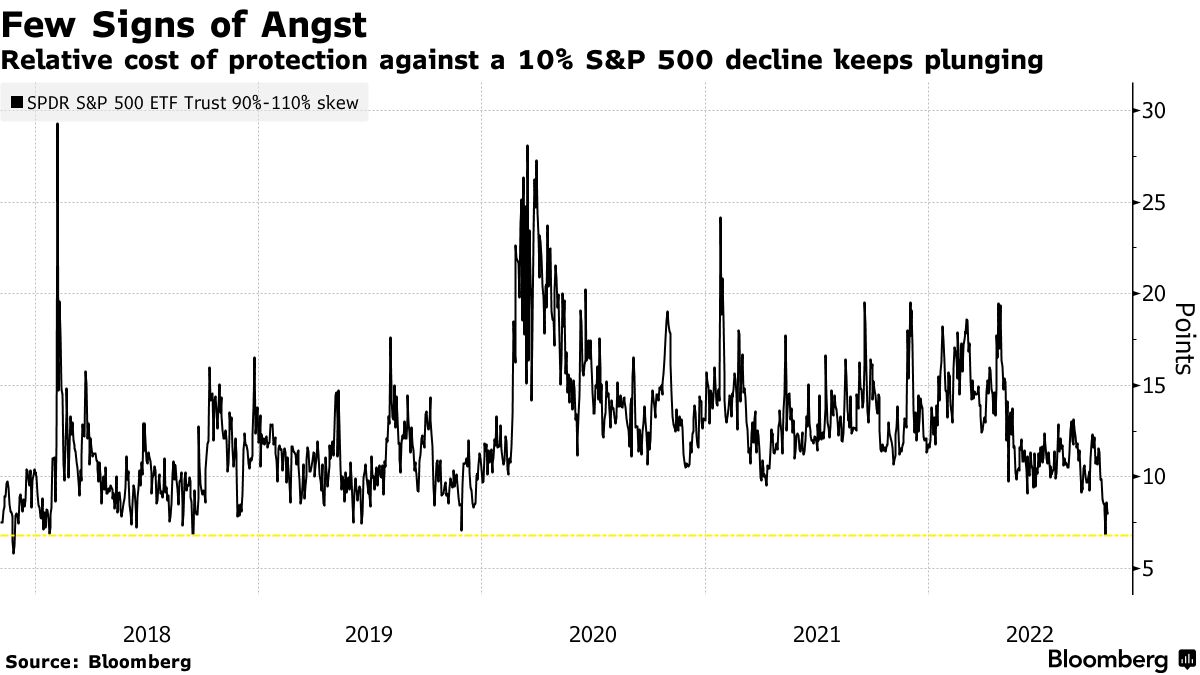 米株式市場、転換の兆候増す－歴史的下落で1900兆円相当の喪失受け - Bloomberg