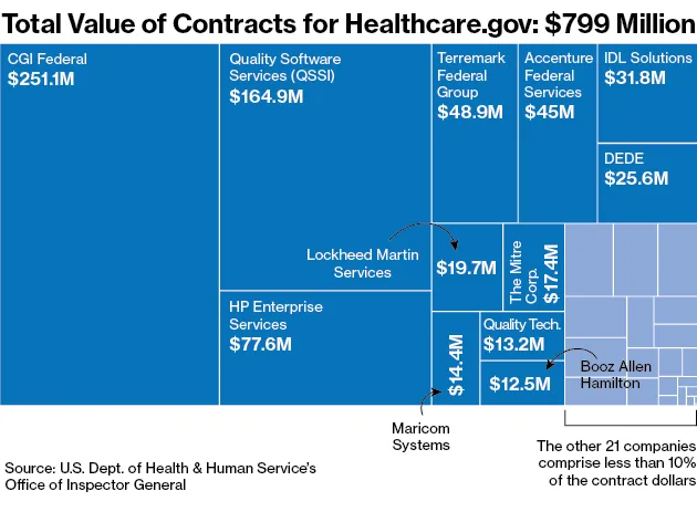 All the Companies Making Money From Healthcare.gov in One Chart
