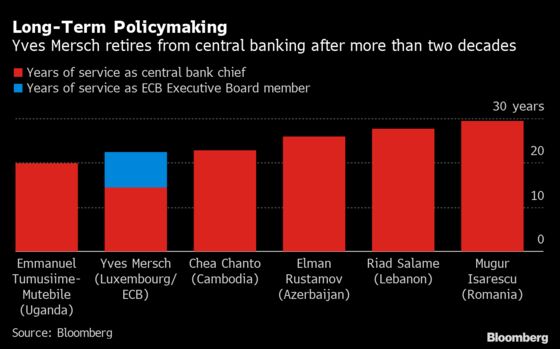 ECB’s Last Policy Maker Left From Class of 1998 Exits Stage