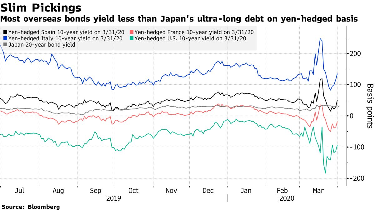資産配分に悩む日本の生保、外債も利回り低下やヘッジコスト上昇 - Bloomberg