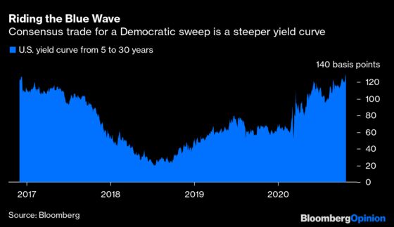 Bond Traders Are Too Election-Shy for a Yield Breakout