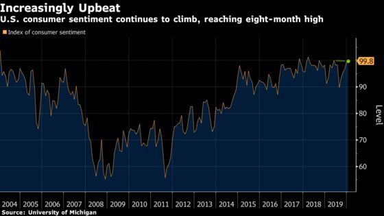 Sentiment Among U.S. Consumers Rises to an Eight-Month High