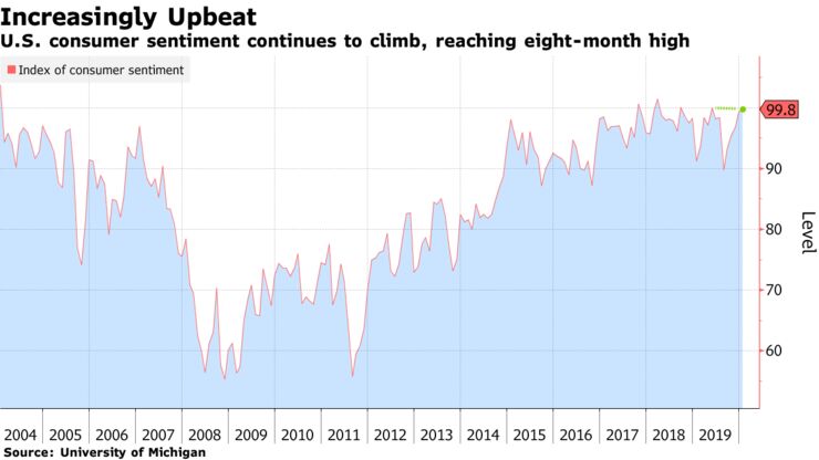 U.S. consumer sentiment continues to climb, reaching eight-month high