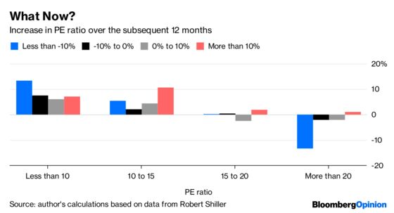 History Doesn't Favor the Stock Bulls After Sell-Off