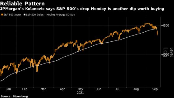 Stocks Pare Losses at Close as Dip Buyers Emerge: Markets Wrap