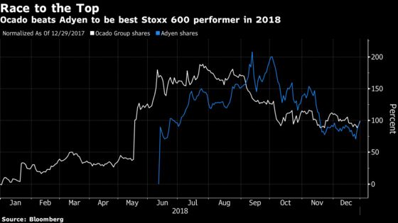 Ocado Pips Adyen to Take Crown of 2018's Best European Stock