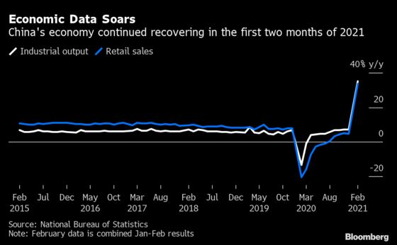 China’s Soaring Economic Activity Masks Uneven Recovery