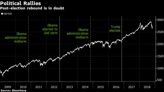 Investors Expect No Relief on the Other Side of U.S. Midterms