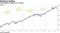 Post-election rebound is in doubt
