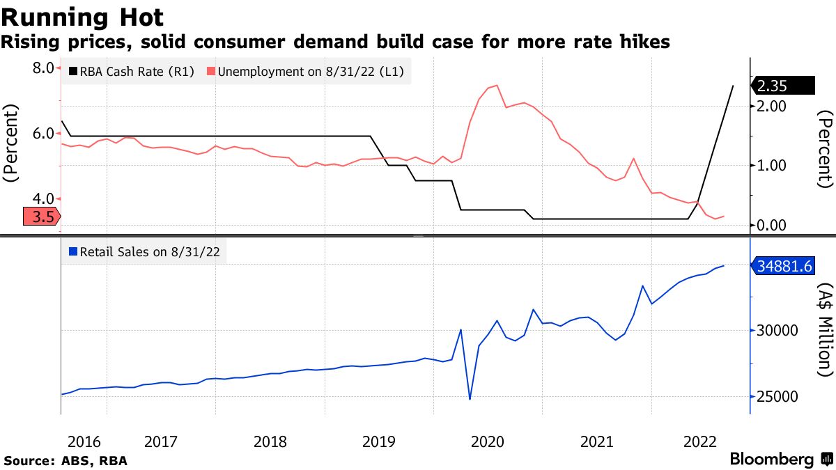 Cpi June 2022 Australia