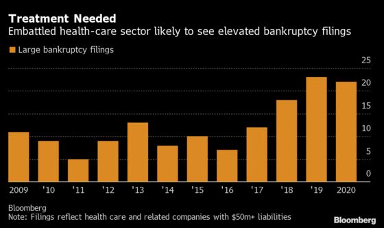 U.S. Bankruptcy Tracker: Health Care Shows More Cracks