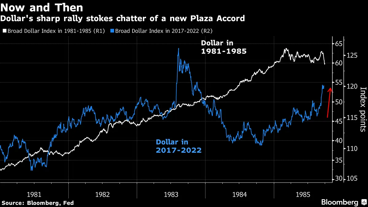Surging USD Dollar Stirs Markets Buzz of a 1980s-Style Plaza Accord -  Bloomberg