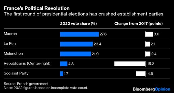 Macron Zeroes In on Le Pen’s Putin Link as Campaign Steps Up