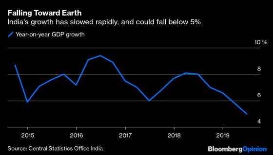 With Growth This Bad, India Needs More Than Luck