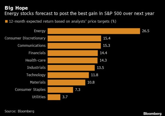 Wall Street’s Most-Loved Stocks Just Can’t Shake Investor Fears