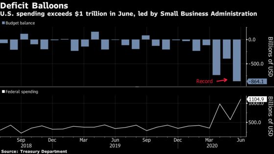 U.S. Posts Record Monthly Budget Gap on Small-Business Relief