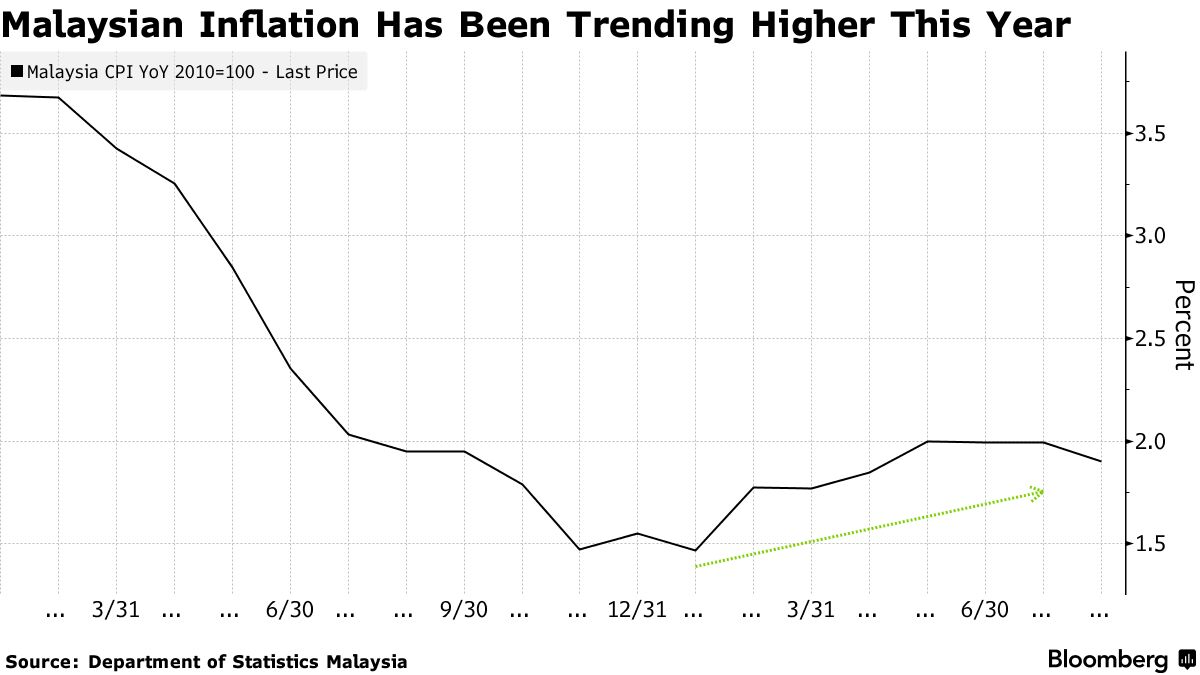 MYR USD: Malaysia Ringgit Set for Best Quarter Since 1973, Signaling More  Gains - Bloomberg, image size:1200x675