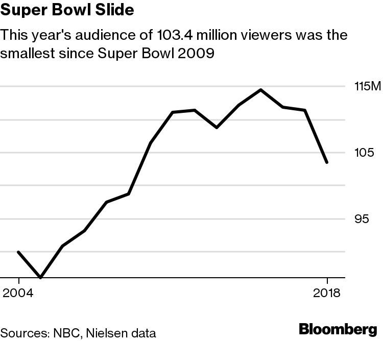 Super Bowl thriller watched by smallest audience since 2009