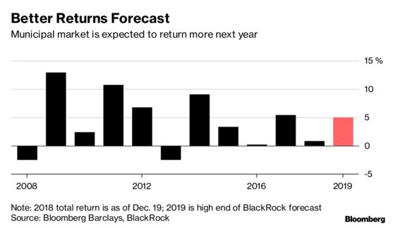 Muni Market Looks to Next Year for an Infrastructure Bill and Bigger Returns