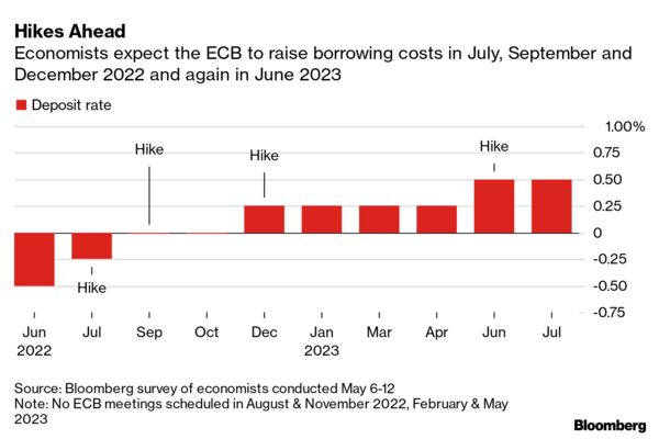 Hikes Ahead | Economists expect the ECB to raise borrowing costs in July, September and December 2022 and again in June 2023
