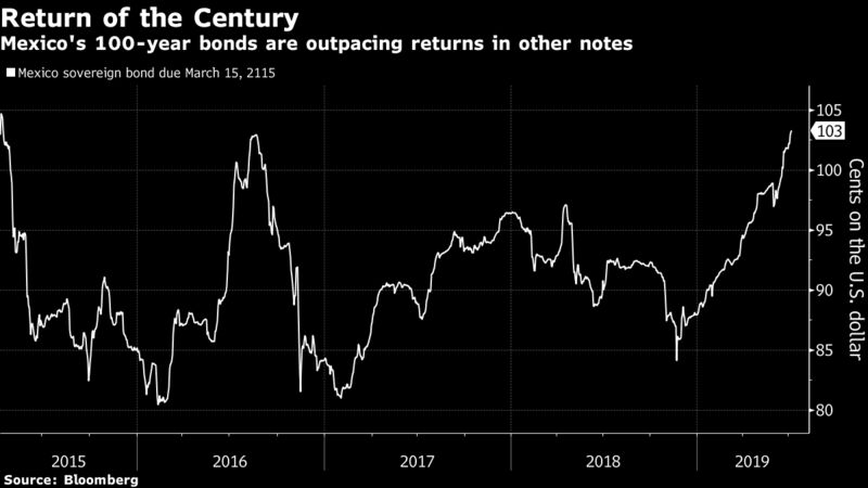 Mexico's 100-year bonds are outpacing returns in other notes